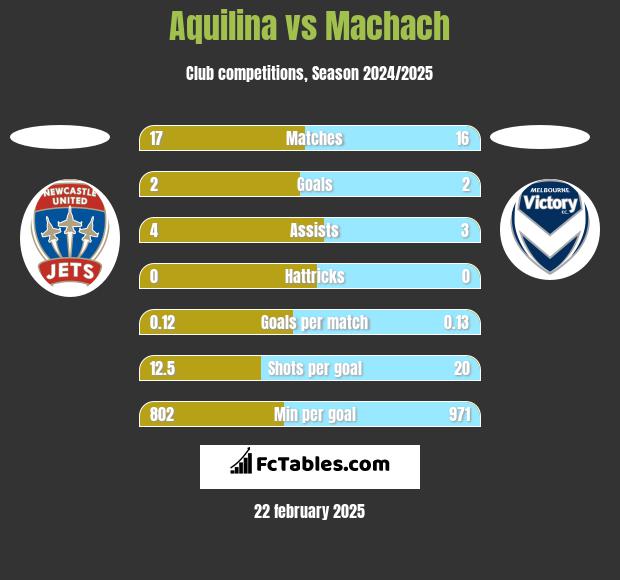 Aquilina vs Machach h2h player stats