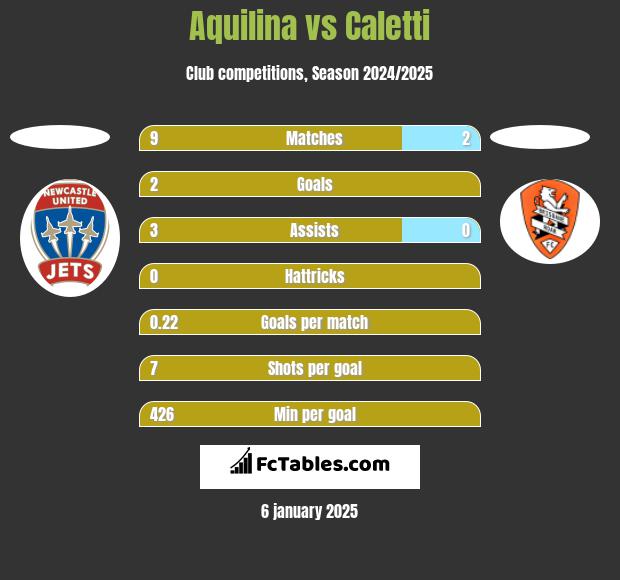 Aquilina vs Caletti h2h player stats