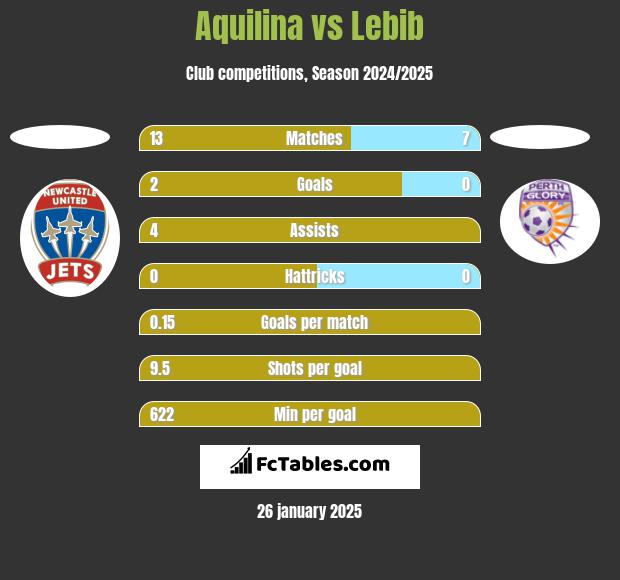 Aquilina vs Lebib h2h player stats