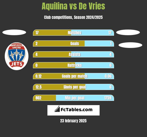 Aquilina vs De Vries h2h player stats