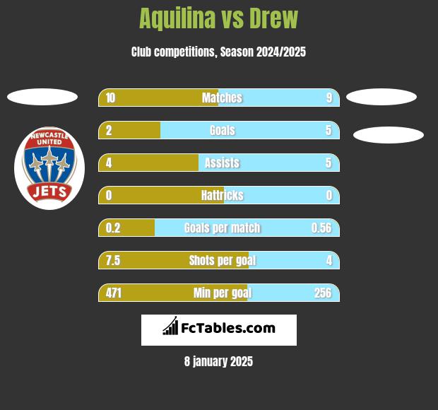 Aquilina vs Drew h2h player stats