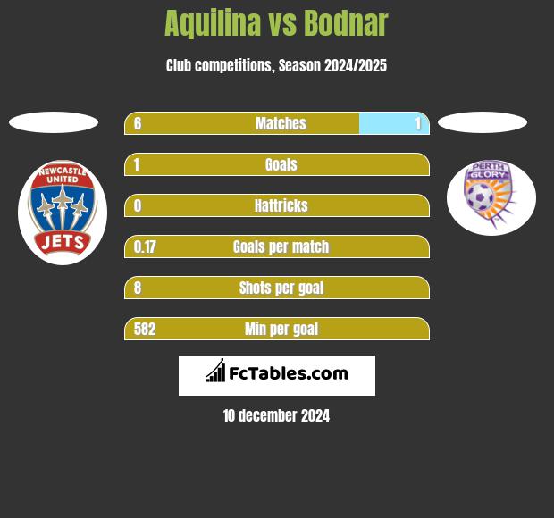 Aquilina vs Bodnar h2h player stats