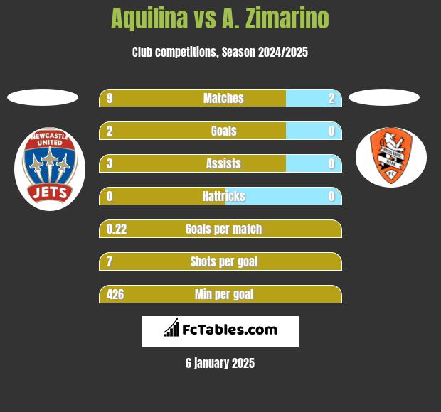 Aquilina vs A. Zimarino h2h player stats