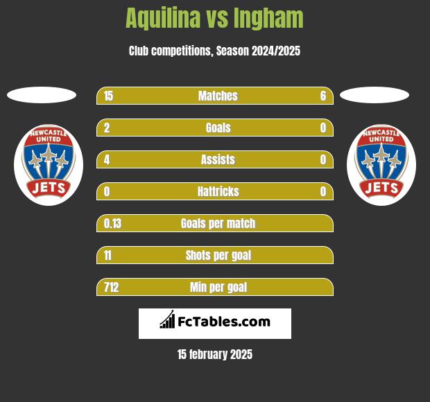 Aquilina vs Ingham h2h player stats