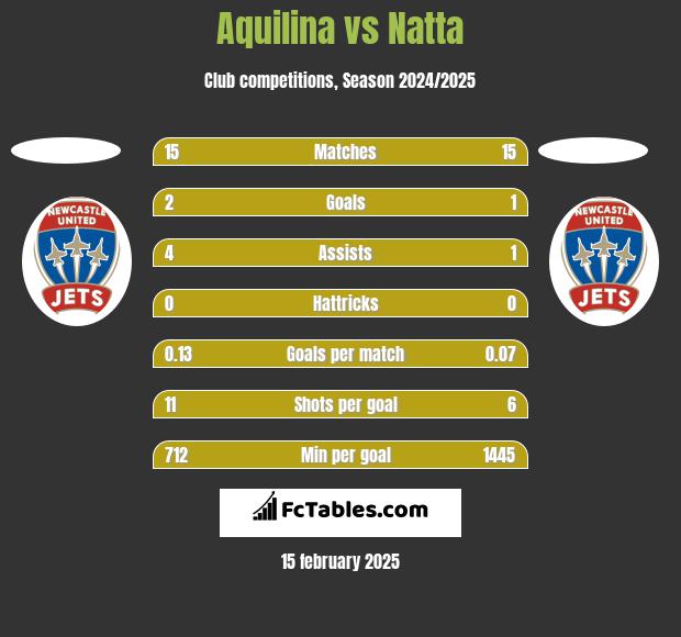 Aquilina vs Natta h2h player stats