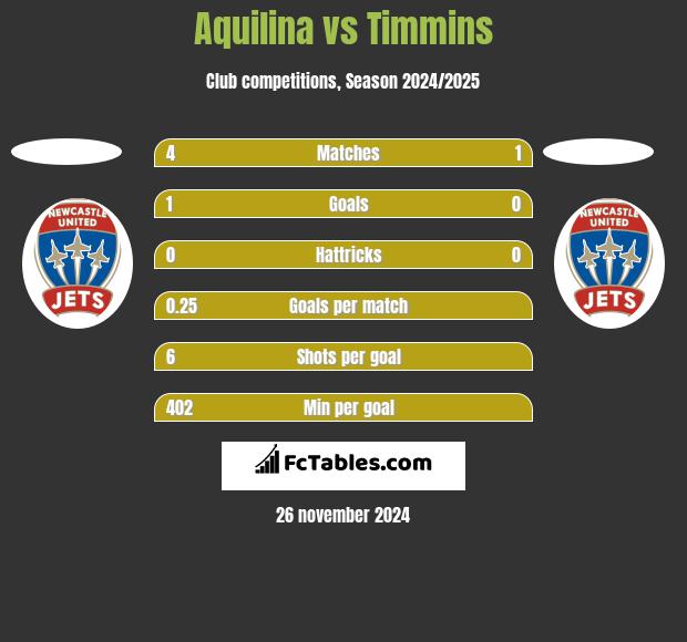 Aquilina vs Timmins h2h player stats