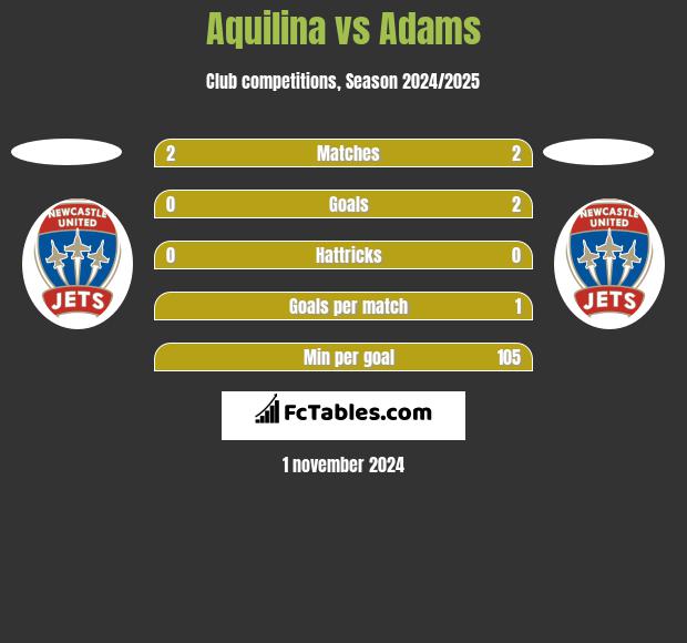 Aquilina vs Adams h2h player stats