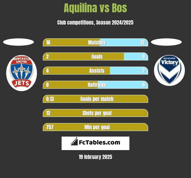 Aquilina vs Bos h2h player stats