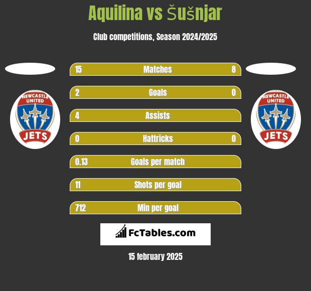 Aquilina vs Šušnjar h2h player stats