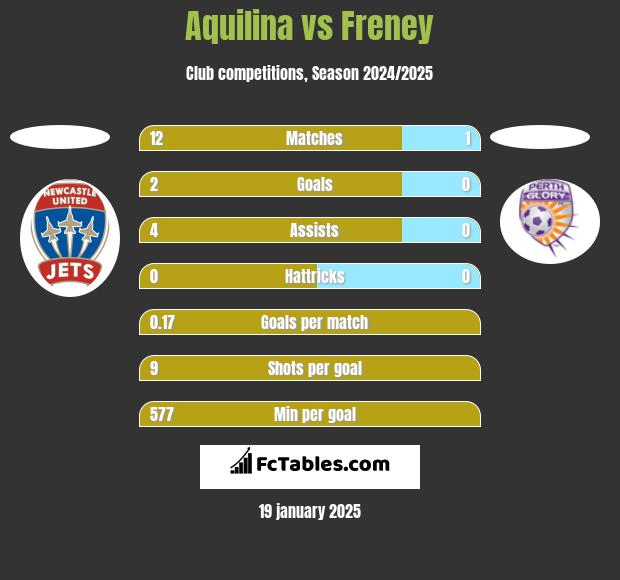 Aquilina vs Freney h2h player stats