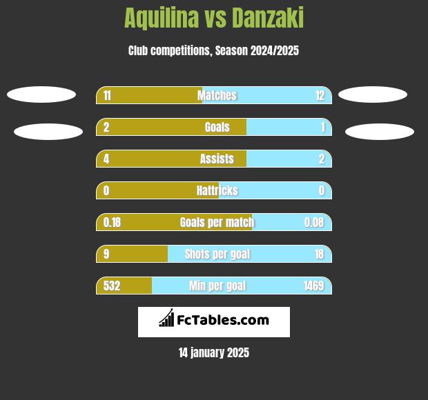 Aquilina vs Danzaki h2h player stats