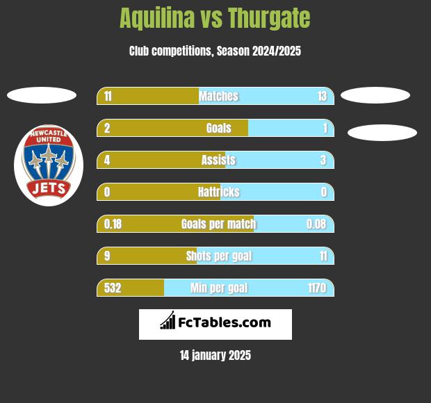 Aquilina vs Thurgate h2h player stats