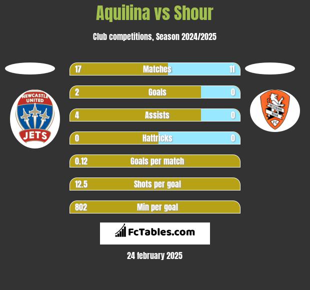 Aquilina vs Shour h2h player stats