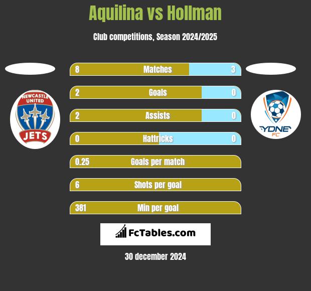 Aquilina vs Hollman h2h player stats