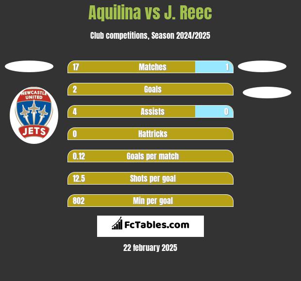 Aquilina vs J. Reec h2h player stats