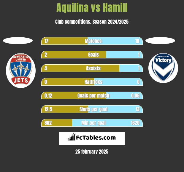 Aquilina vs Hamill h2h player stats