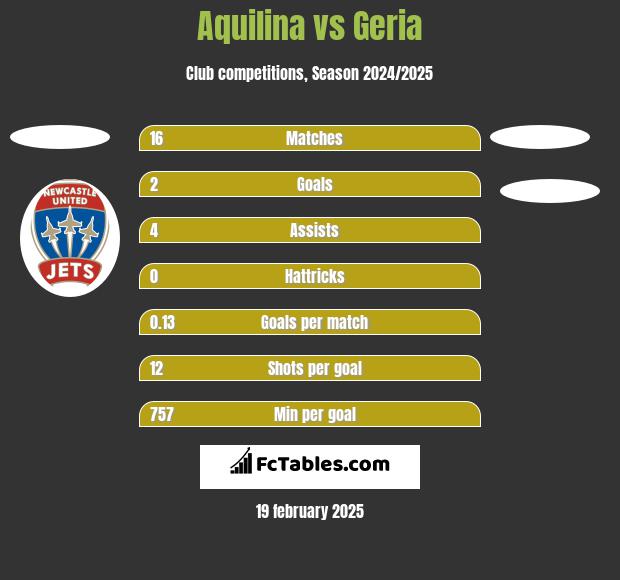 Aquilina vs Geria h2h player stats