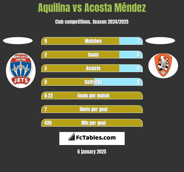 Aquilina vs Acosta Méndez h2h player stats