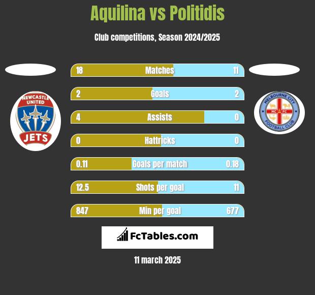 Aquilina vs Politidis h2h player stats