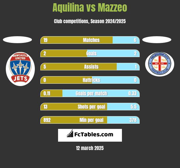 Aquilina vs Mazzeo h2h player stats