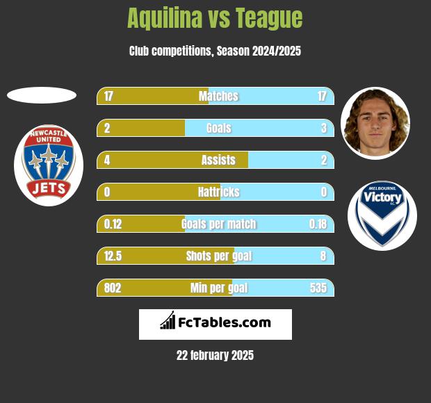 Aquilina vs Teague h2h player stats