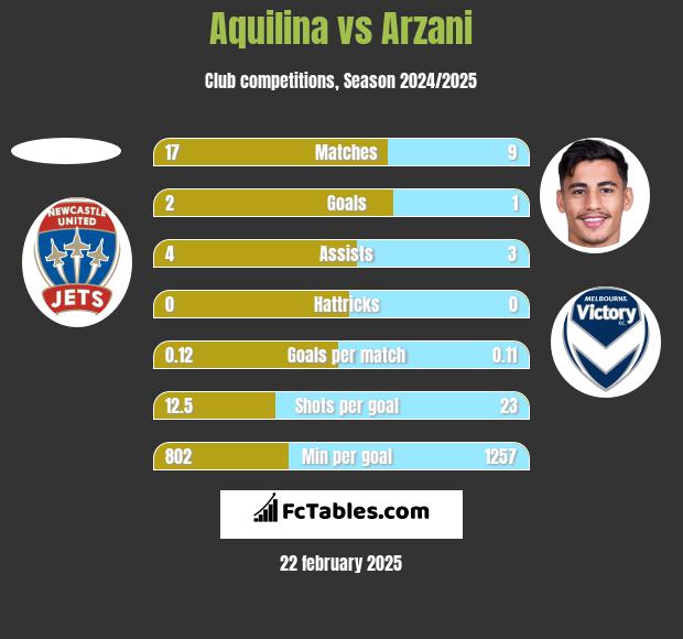 Aquilina vs Arzani h2h player stats