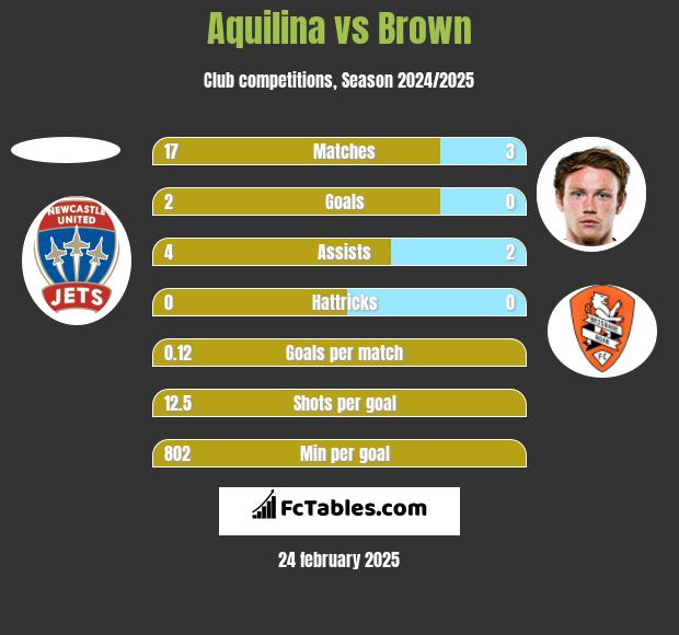 Aquilina vs Brown h2h player stats