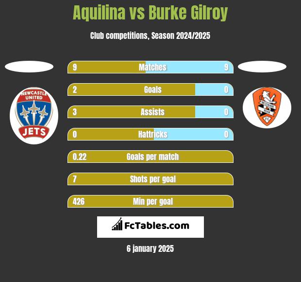 Aquilina vs Burke Gilroy h2h player stats