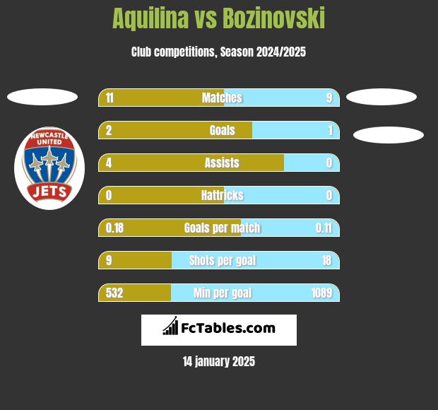 Aquilina vs Bozinovski h2h player stats