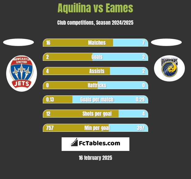 Aquilina vs Eames h2h player stats