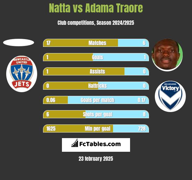 Natta vs Adama Traore h2h player stats