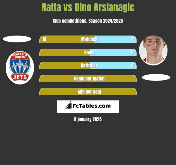 Natta vs Dino Arslanagic h2h player stats