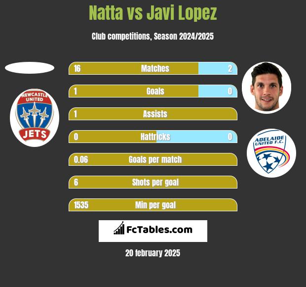 Natta vs Javi Lopez h2h player stats