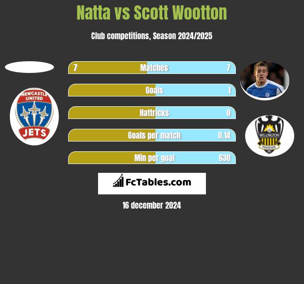 Natta vs Scott Wootton h2h player stats