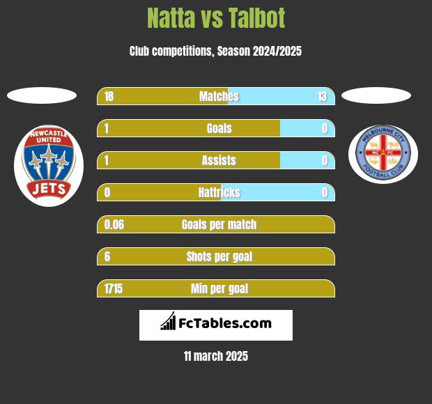 Natta vs Talbot h2h player stats