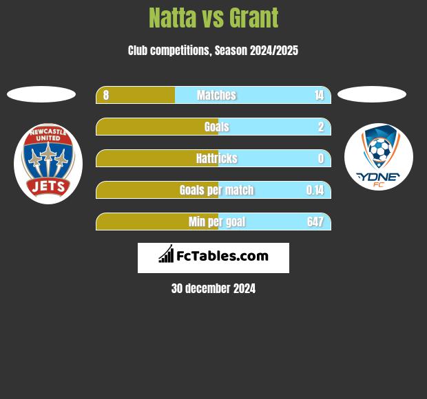 Natta vs Grant h2h player stats