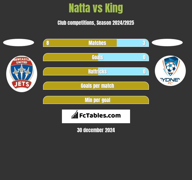 Natta vs King h2h player stats