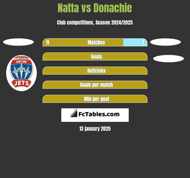 Natta vs Donachie h2h player stats