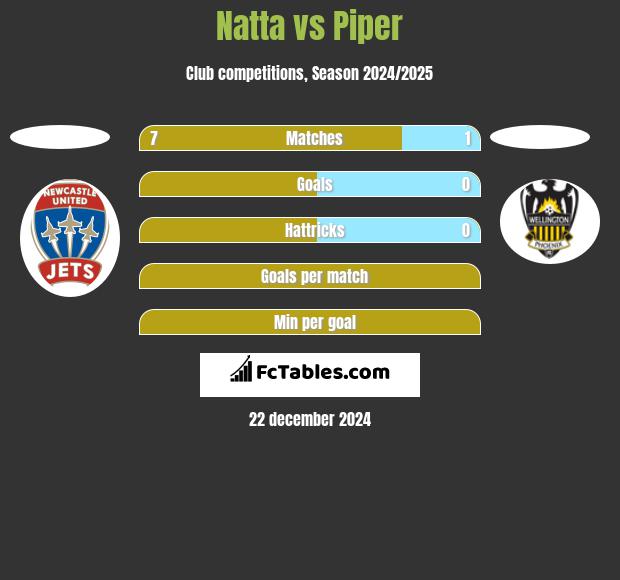 Natta vs Piper h2h player stats