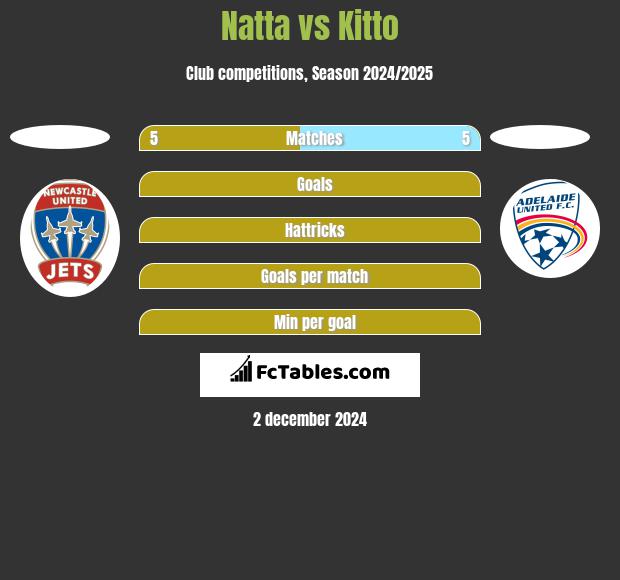 Natta vs Kitto h2h player stats