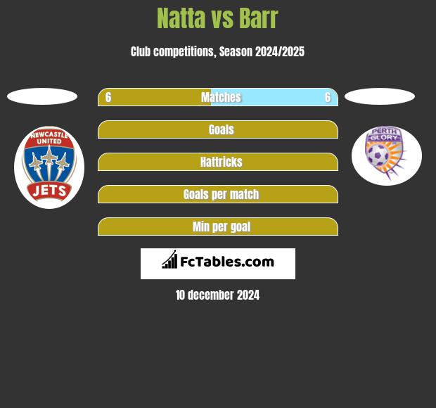 Natta vs Barr h2h player stats