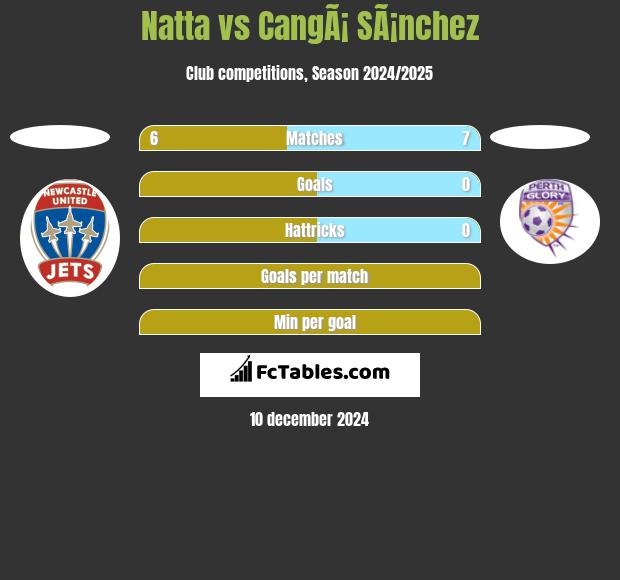 Natta vs CangÃ¡ SÃ¡nchez h2h player stats