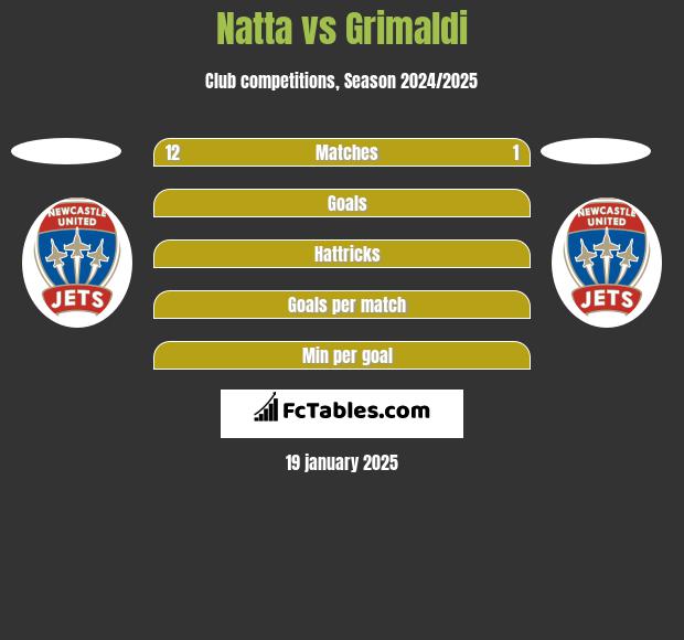 Natta vs Grimaldi h2h player stats