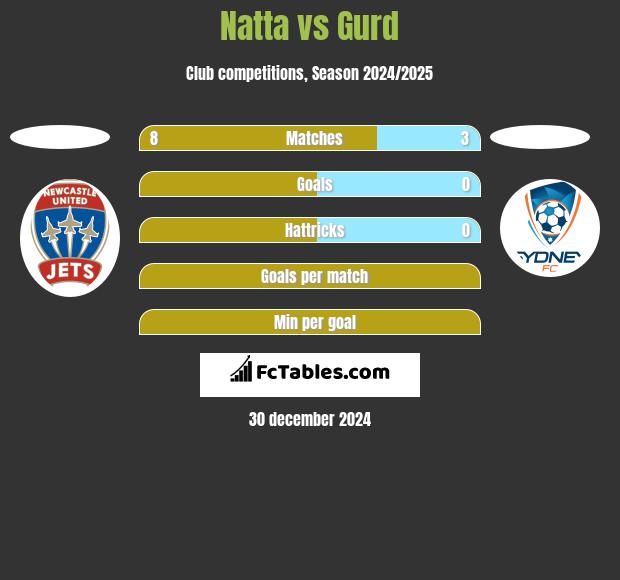 Natta vs Gurd h2h player stats