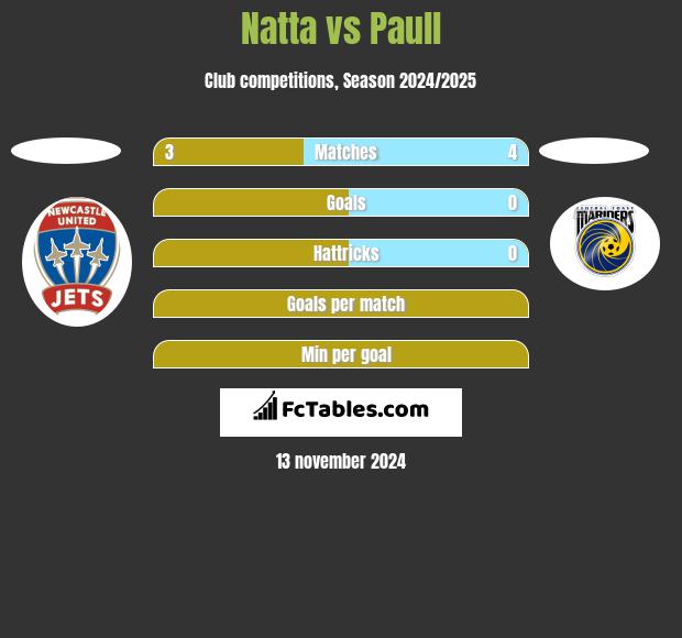 Natta vs Paull h2h player stats