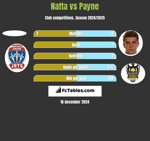 Natta vs Payne h2h player stats