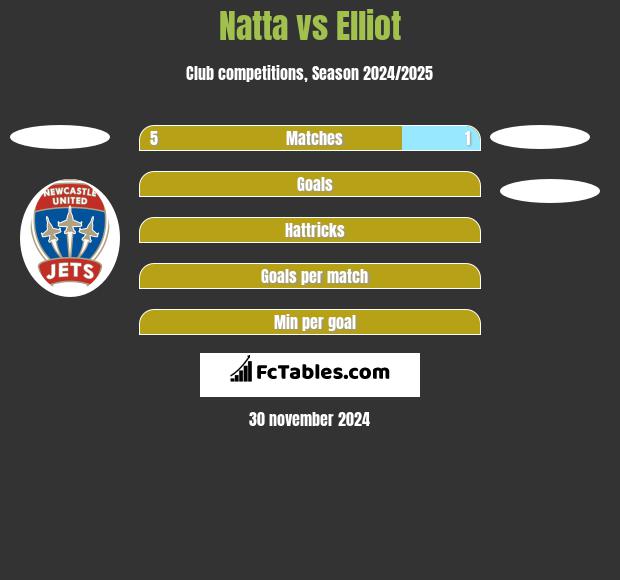 Natta vs Elliot h2h player stats