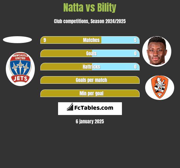 Natta vs Bility h2h player stats