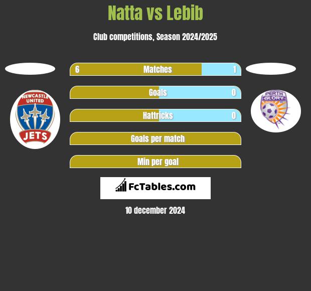 Natta vs Lebib h2h player stats