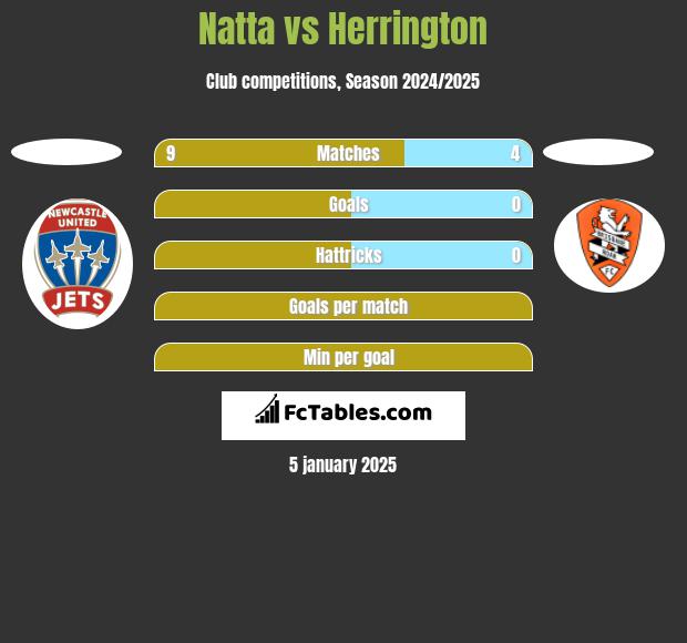 Natta vs Herrington h2h player stats